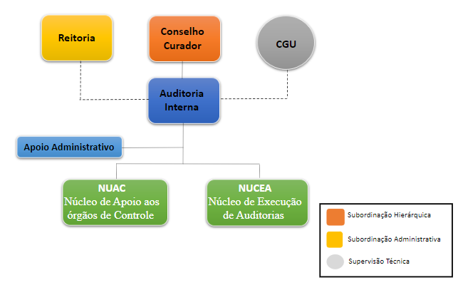 ORGANOGRAMA AUDITORIA atual