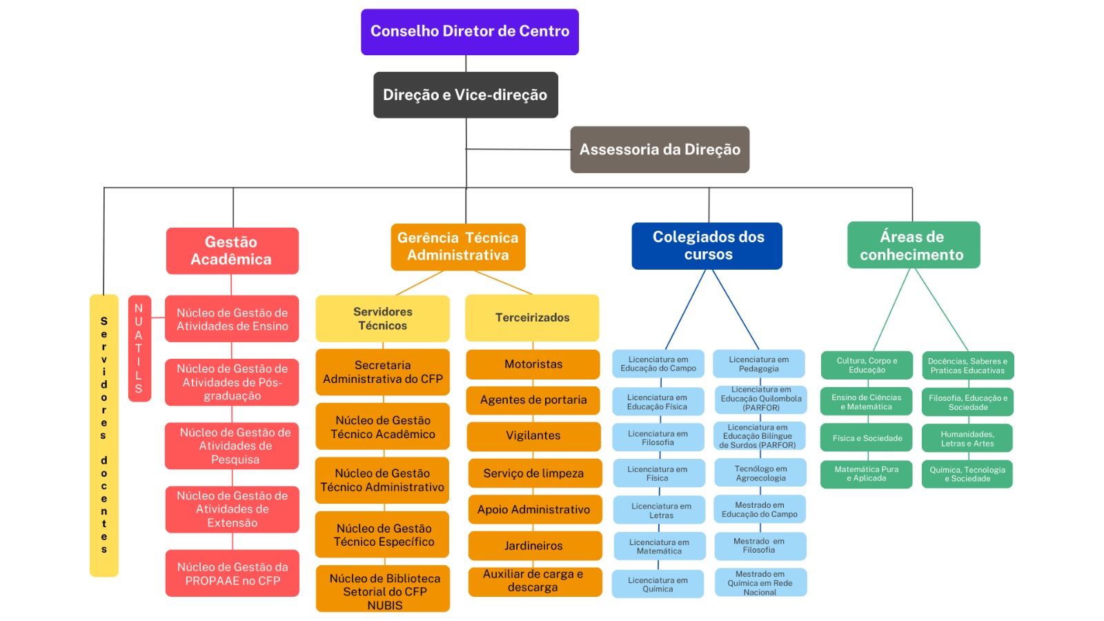 Organograma CFP/UFRB