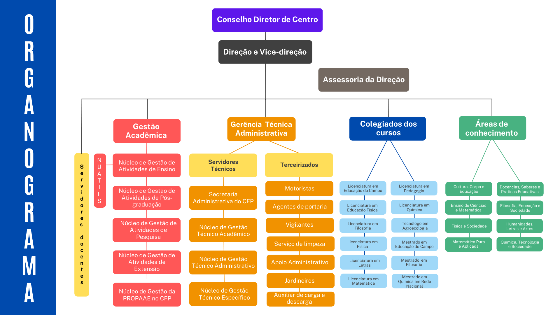 organograma do CFP