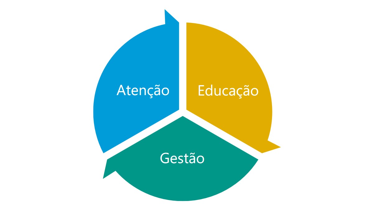 Atenção Educação e Gestão