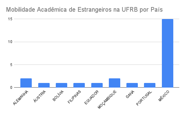 Mobilidade Acadêmica de Estrangeiros na UFRB por País