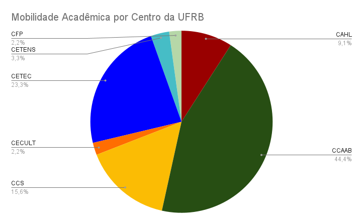 20240730115405 Mobilidade Acadmica por Centro da UFRB