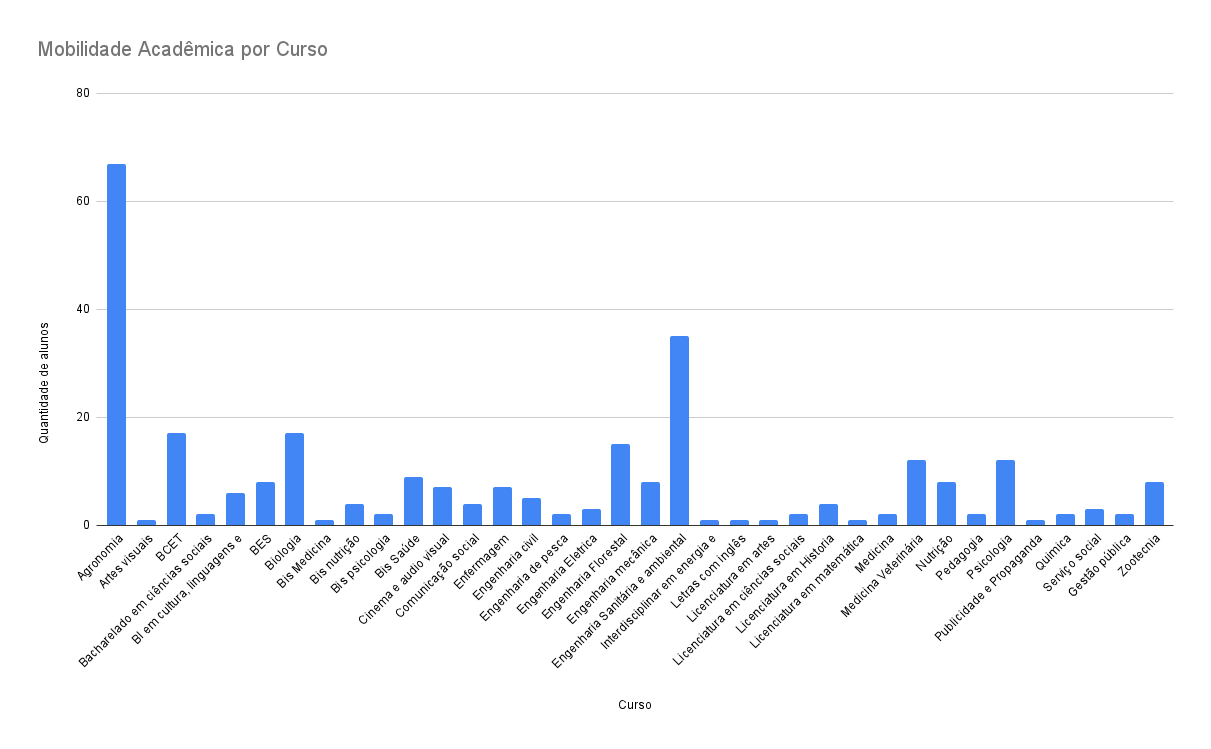 20240730115405 Mobilidade Acadmica por Curso